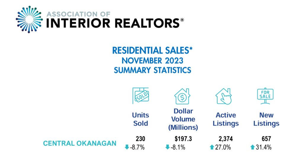 november real estate stats central okanagan